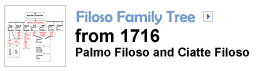filoso family tree